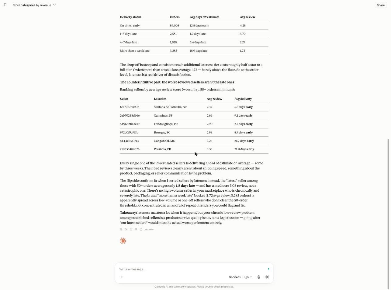 Claude's analysis showing the worst-reviewed sellers all deliver early, with a table of six sellers averaging 2.3–3.4 review scores while delivering 2.7 to 21.7 days ahead of estimate